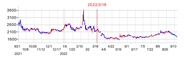 2022年3月18日 15:40前後のの株価チャート